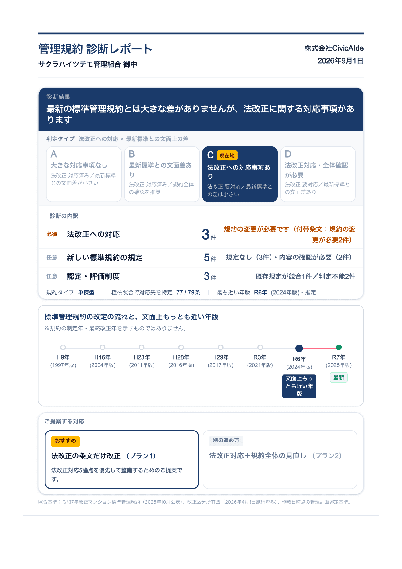 管理規約 診断レポートの1枚目。判定タイプ、法改正への対応・新しい標準規約の規定・認定評価制度の件数、標準管理規約の改定の流れと文面上もっとも近い年版、ご提案する対応を1枚にまとめたサマリー。