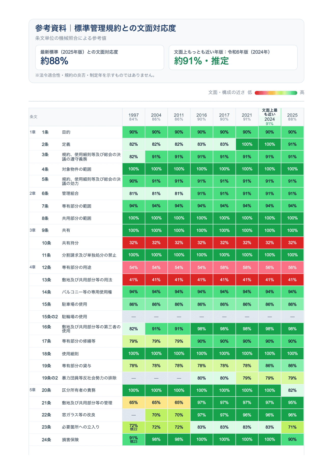 標準管理規約との文面対応度のヒートマップ。条文ごとに1997年版から2025年版までの各年版との対応度を色の濃淡で表示し、対応度の低い条文が赤く示されている。